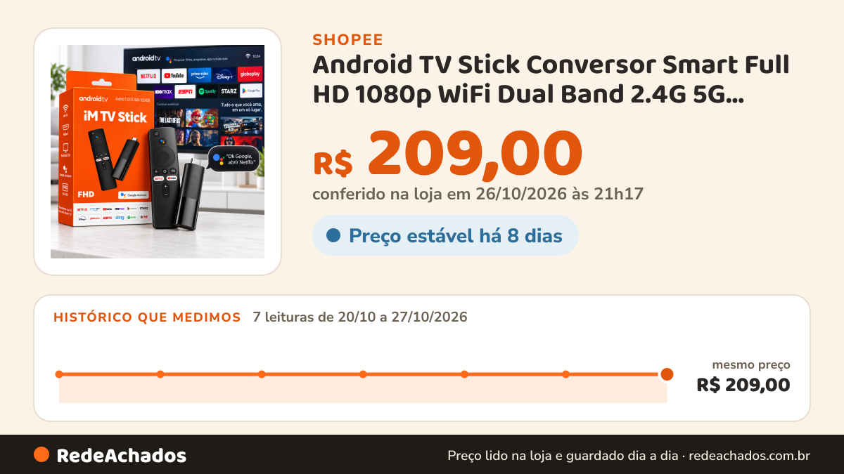 Histórico de preço de Android TV Stick Conversor Smart Full HD 1080p WiFi Dual Band 2.4G 5G HDMI Controle Remoto… na Shopee: 7 leituras de 20/10/2026 a 27/10/2026, mesmo preço, R$ 209,00, em todas; R$ 209,00 conferido em 26/10/2026 às 21h17