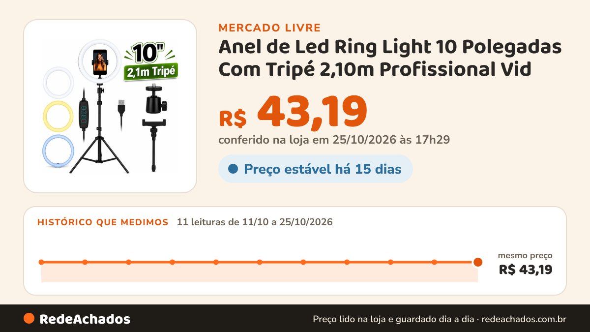 Histórico de preço de Anel de Led Ring Light 10 Polegadas Com Tripé 2,10m Profissional Vid no Mercado Livre: 11 leituras de 11/10/2026 a 25/10/2026, mesmo preço, R$ 43,19, em todas; R$ 43,19 conferido em 25/10/2026 às 17h29