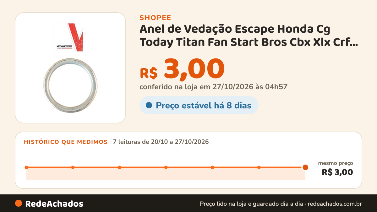 Histórico de preço de Anel de Vedação Escape Honda Cg Today Titan Fan Start Bros Cbx Xlx Crf 230f (Unidade) na Shopee: 7 leituras de 20/10/2026 a 27/10/2026, mesmo preço, R$ 3,00, em todas; R$ 3,00 conferido em 27/10/2026 às 04h57