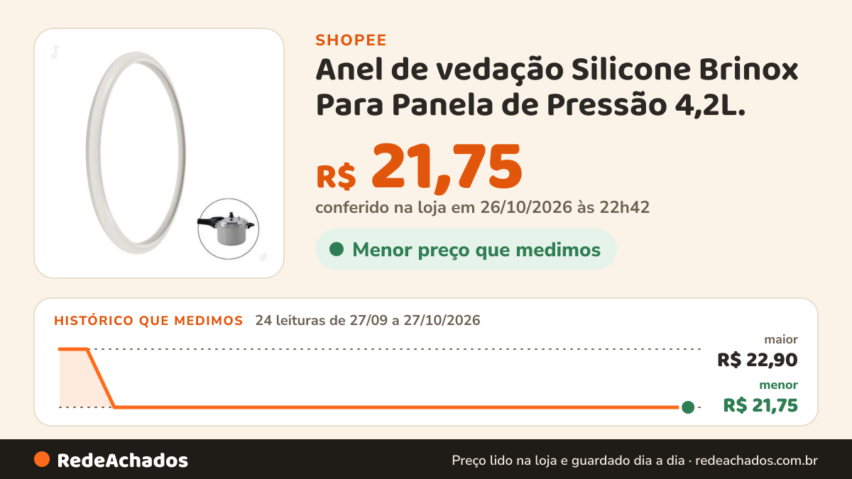 Histórico de preço de Anel de vedação Silicone Brinox Para Panela de Pressão 4,2L. na Shopee: 24 leituras de 27/09/2026 a 27/10/2026, menor R$ 21,75, maior R$ 22,90; R$ 21,75 conferido em 26/10/2026 às 22h42