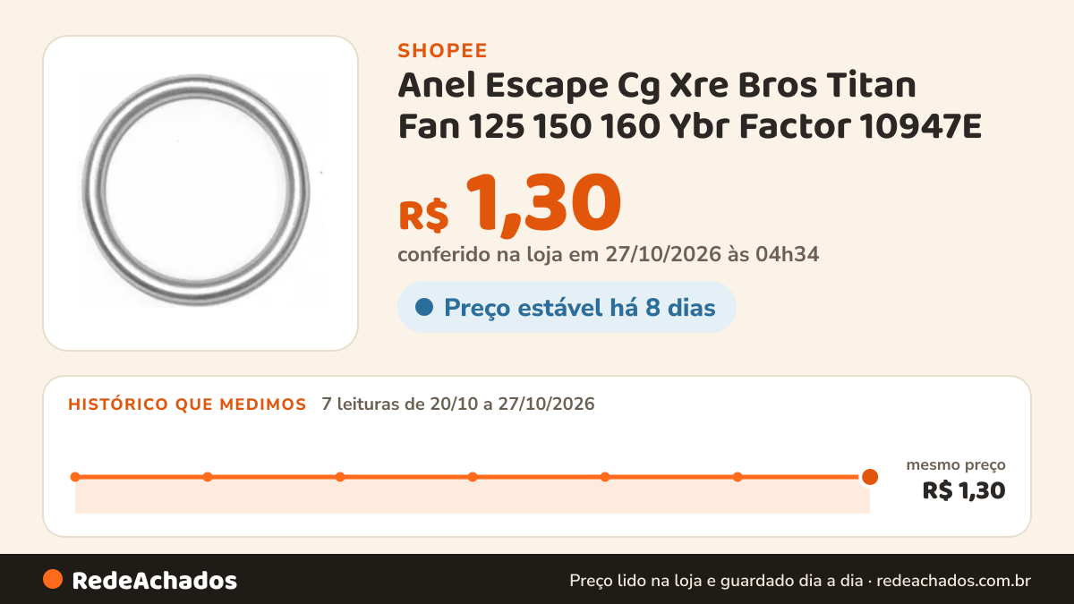 Histórico de preço de Anel Escape Cg Xre Bros Titan Fan 125 150 160 Ybr Factor 10947E na Shopee: 7 leituras de 20/10/2026 a 27/10/2026, mesmo preço, R$ 1,30, em todas; R$ 1,30 conferido em 27/10/2026 às 04h34