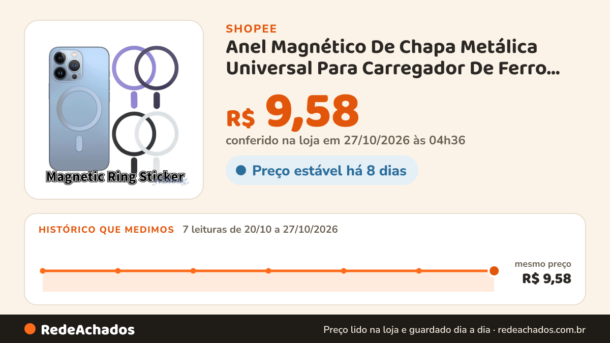 Histórico de preço de Anel Magnético De Chapa Metálica Universal Para Carregador De Ferro Sem Fio Adesivo Carro… na Shopee: 7 leituras de 20/10/2026 a 27/10/2026, mesmo preço, R$ 9,58, em todas; R$ 9,58 conferido em 27/10/2026 às 04h36