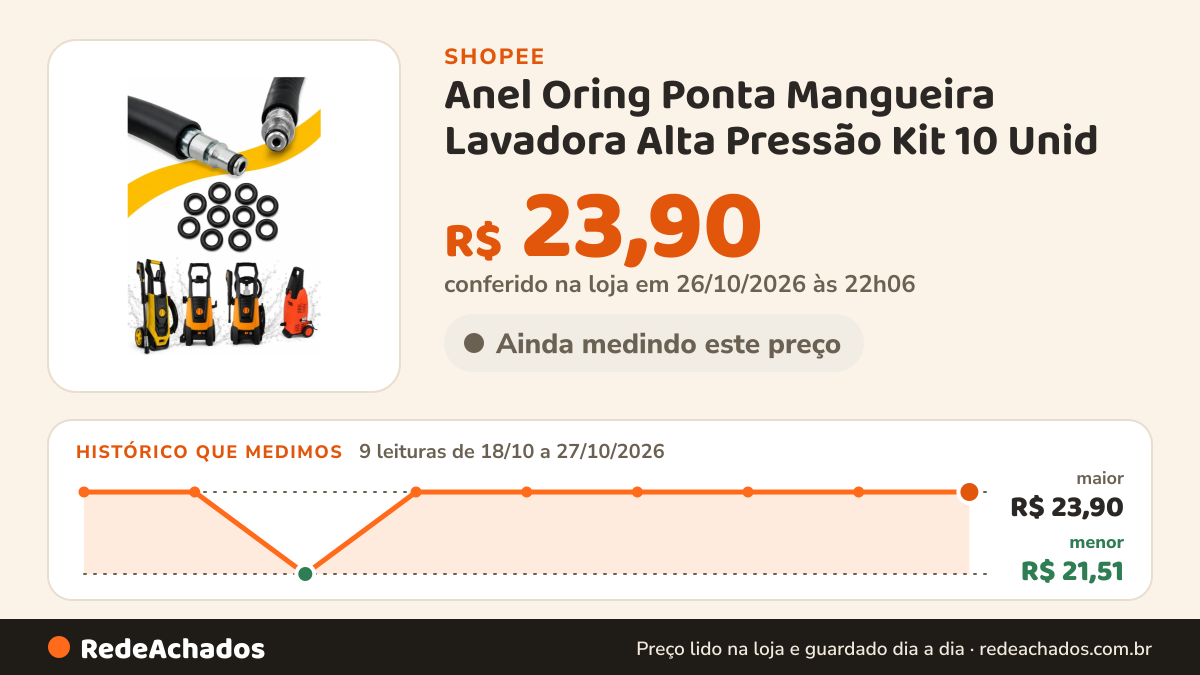 Histórico de preço de Anel Oring Ponta Mangueira Lavadora Alta Pressão Kit 10 Unid na Shopee: 9 leituras de 18/10/2026 a 27/10/2026, menor R$ 21,51, maior R$ 23,90; R$ 23,90 conferido em 26/10/2026 às 22h06