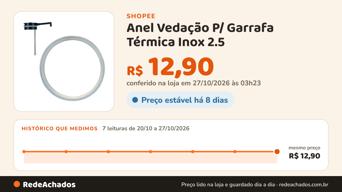 Histórico de preço de Anel Vedação P/ Garrafa Térmica Inox 2.5 / 4 / 5 Litros na Shopee: 7 leituras de 20/10/2026 a 27/10/2026, mesmo preço, R$ 12,90, em todas; R$ 12,90 conferido em 27/10/2026 às 03h23