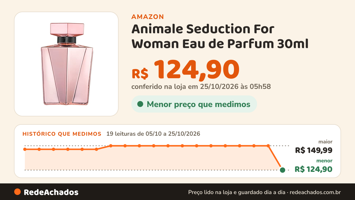 Histórico de preço de Animale Seduction For Woman Eau de Parfum 30ml na Amazon: 19 leituras de 05/10/2026 a 25/10/2026, menor R$ 124,90, maior R$ 149,99; R$ 124,90 conferido em 25/10/2026 às 05h58