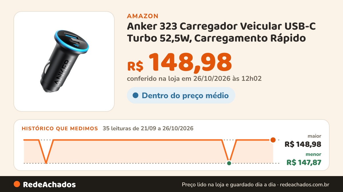 Histórico de preço de Anker 323 Carregador Veicular USB-C Turbo 52,5W, Carregamento Rápido na Amazon: 35 leituras de 21/09/2026 a 26/10/2026, menor R$ 147,87, maior R$ 148,98; R$ 148,98 conferido em 26/10/2026 às 12h02
