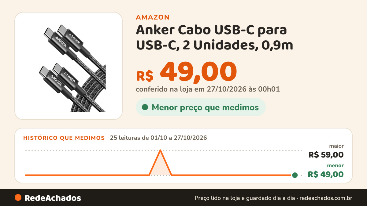 Histórico de preço de Anker Cabo USB-C para USB-C, 2 Unidades, 0,9m na Amazon: 25 leituras de 01/10/2026 a 27/10/2026, menor R$ 49,00, maior R$ 59,00; R$ 49,00 conferido em 27/10/2026 às 00h01