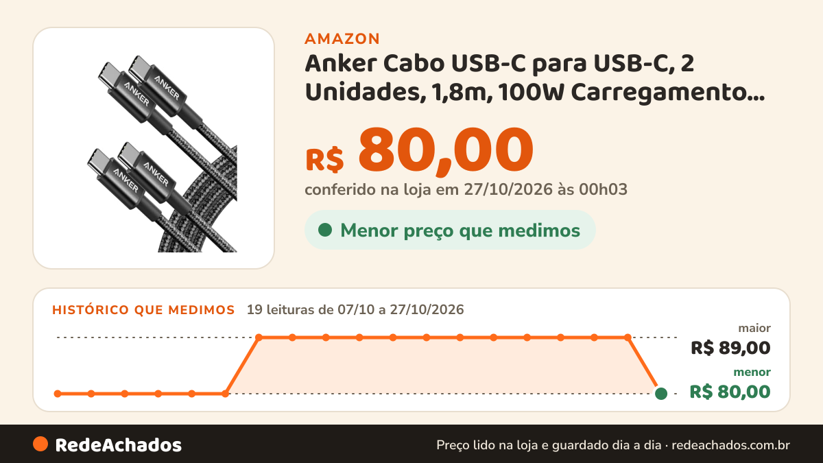 Histórico de preço de Anker Cabo USB-C para USB-C, 2 Unidades, 1,8m, 100W Carregamento Turbo. na Amazon: 19 leituras de 07/10/2026 a 27/10/2026, menor R$ 80,00, maior R$ 89,00; R$ 80,00 conferido em 27/10/2026 às 00h03