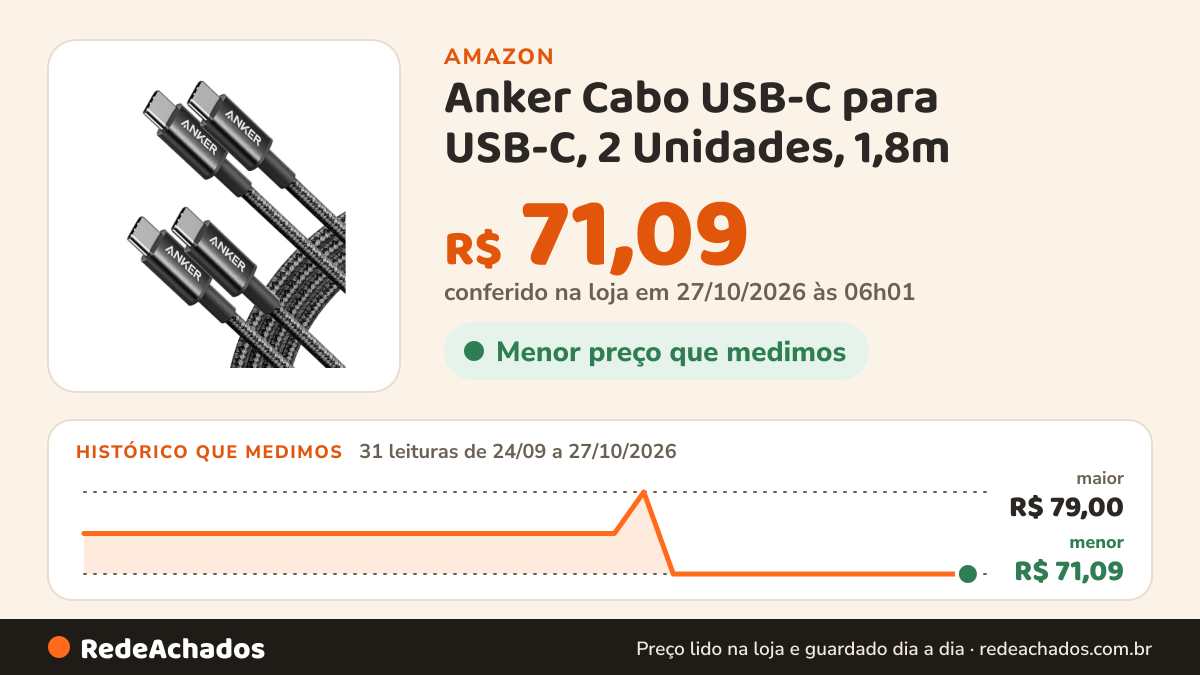 Histórico de preço de Anker Cabo USB-C para USB-C, 2 Unidades, 1,8m na Amazon: 31 leituras de 24/09/2026 a 27/10/2026, menor R$ 71,09, maior R$ 79,00; R$ 71,09 conferido em 27/10/2026 às 06h01