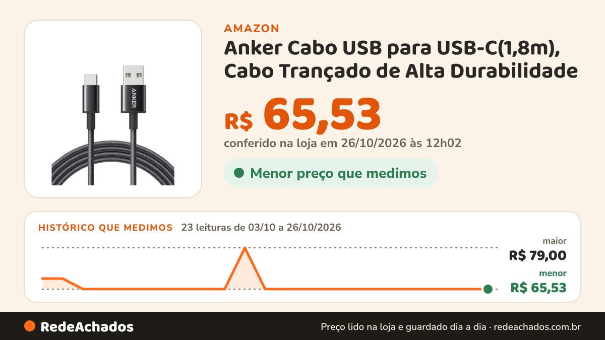 Histórico de preço de Anker Cabo USB para USB-C(1,8m), Cabo Trançado de Alta Durabilidade na Amazon: 23 leituras de 03/10/2026 a 26/10/2026, menor R$ 65,53, maior R$ 79,00; R$ 65,53 conferido em 26/10/2026 às 12h02