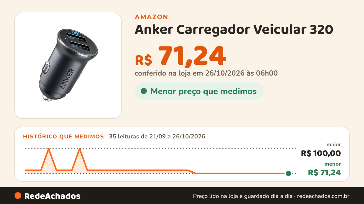 Histórico de preço de Anker Carregador Veicular 320 (24W II), Carregador Veicular Turbo na Amazon: 35 leituras de 21/09/2026 a 26/10/2026, menor R$ 71,24, maior R$ 100,00; R$ 71,24 conferido em 26/10/2026 às 06h00
