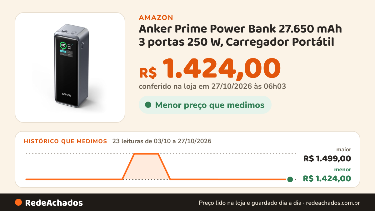 Histórico de preço de Anker Prime Power Bank 27.650 mAh 3 portas 250 W, Carregador Portátil na Amazon: 23 leituras de 03/10/2026 a 27/10/2026, menor R$ 1.424,00, maior R$ 1.499,00; R$ 1.424,00 conferido em 27/10/2026 às 06h03