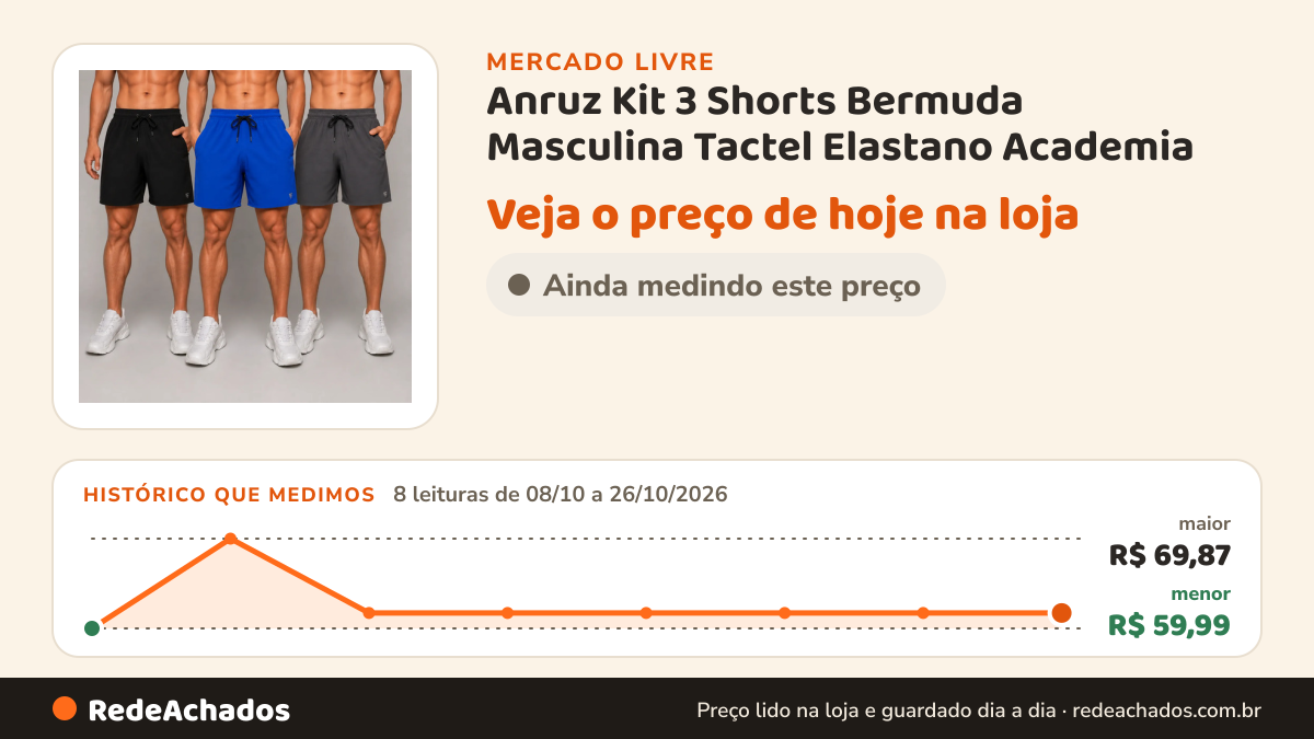 Histórico de preço de Anruz Kit 3 Shorts Bermuda Masculina Tactel Elastano Academia no Mercado Livre: 8 leituras de 08/10/2026 a 26/10/2026, menor R$ 59,99, maior R$ 69,87