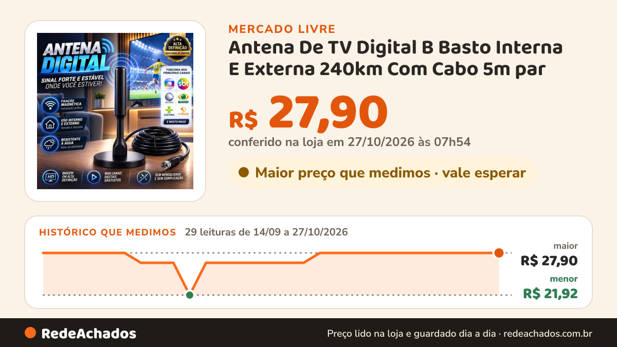 Histórico de preço de Antena De TV Digital B Basto Interna E Externa 240km Com Cabo 5m par no Mercado Livre: 28 leituras de 14/09/2026 a 25/10/2026, menor R$ 21,92, maior R$ 27,90