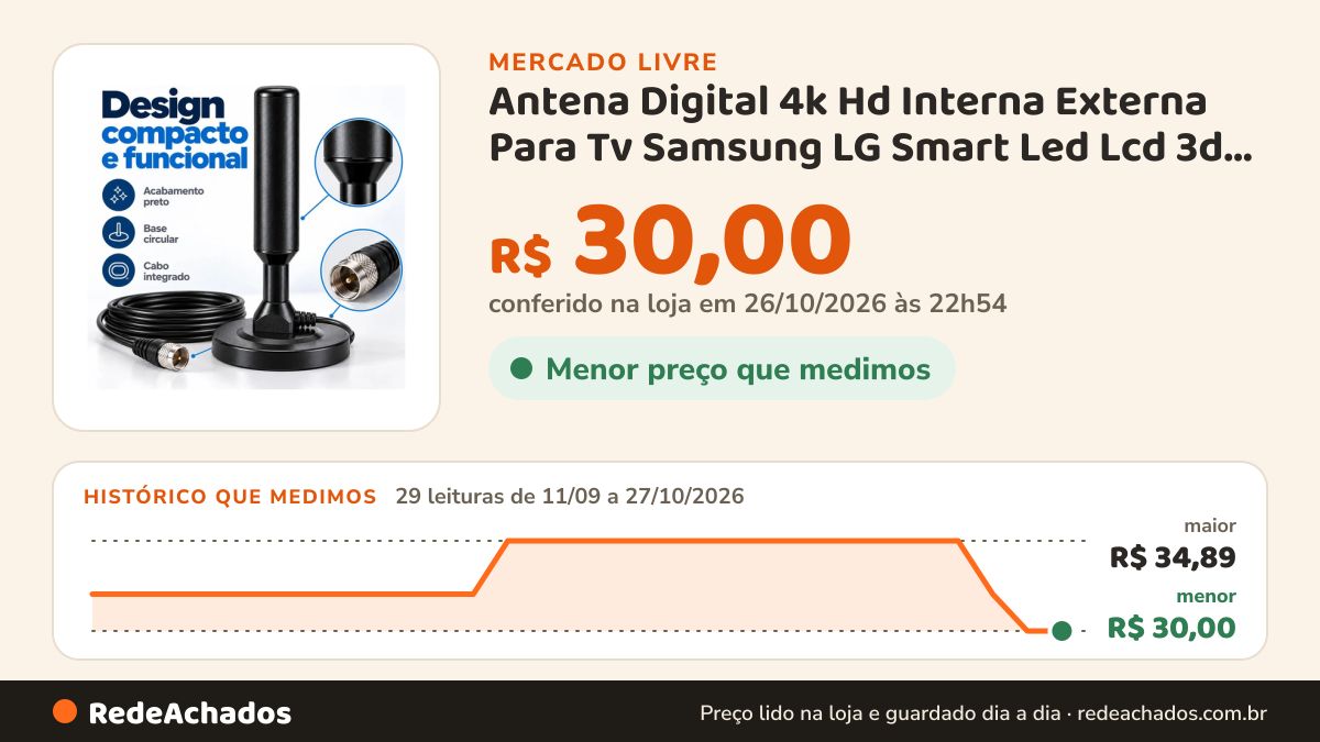 Histórico de preço de Antena Digital 4k Hd Interna Externa Para Tv Samsung LG Smart Led Lcd 3d Uhf Cabo Longo… no Mercado Livre: 29 leituras de 11/09/2026 a 27/10/2026, menor R$ 30,00, maior R$ 34,89; R$ 30,00 conferido em 26/10/2026 às 22h54