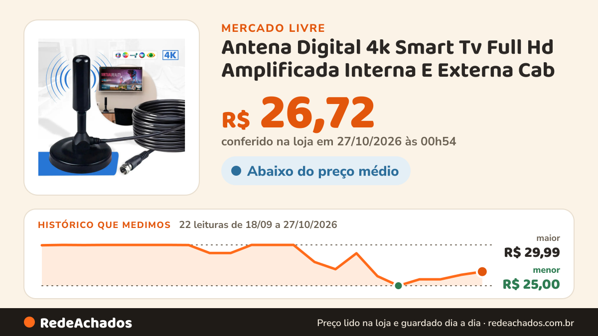 Histórico de preço de Antena Digital 4k Smart Tv Full Hd Amplificada Interna E Externa Cab no Mercado Livre: 22 leituras de 18/09/2026 a 27/10/2026, menor R$ 25,00, maior R$ 29,99; R$ 26,72 conferido em 27/10/2026 às 00h54