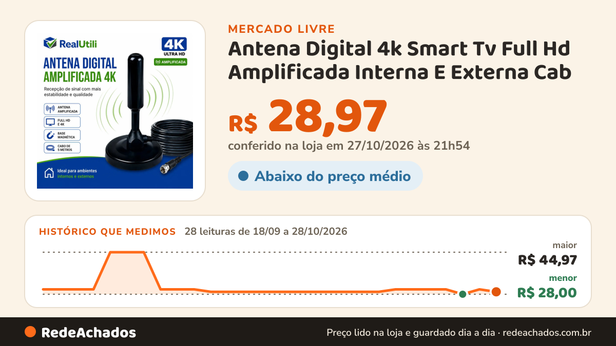 Histórico de preço de Antena Digital 4k Smart Tv Full Hd Amplificada Interna E Externa Cab no Mercado Livre: 27 leituras de 18/09/2026 a 25/10/2026, menor R$ 28,00, maior R$ 44,97