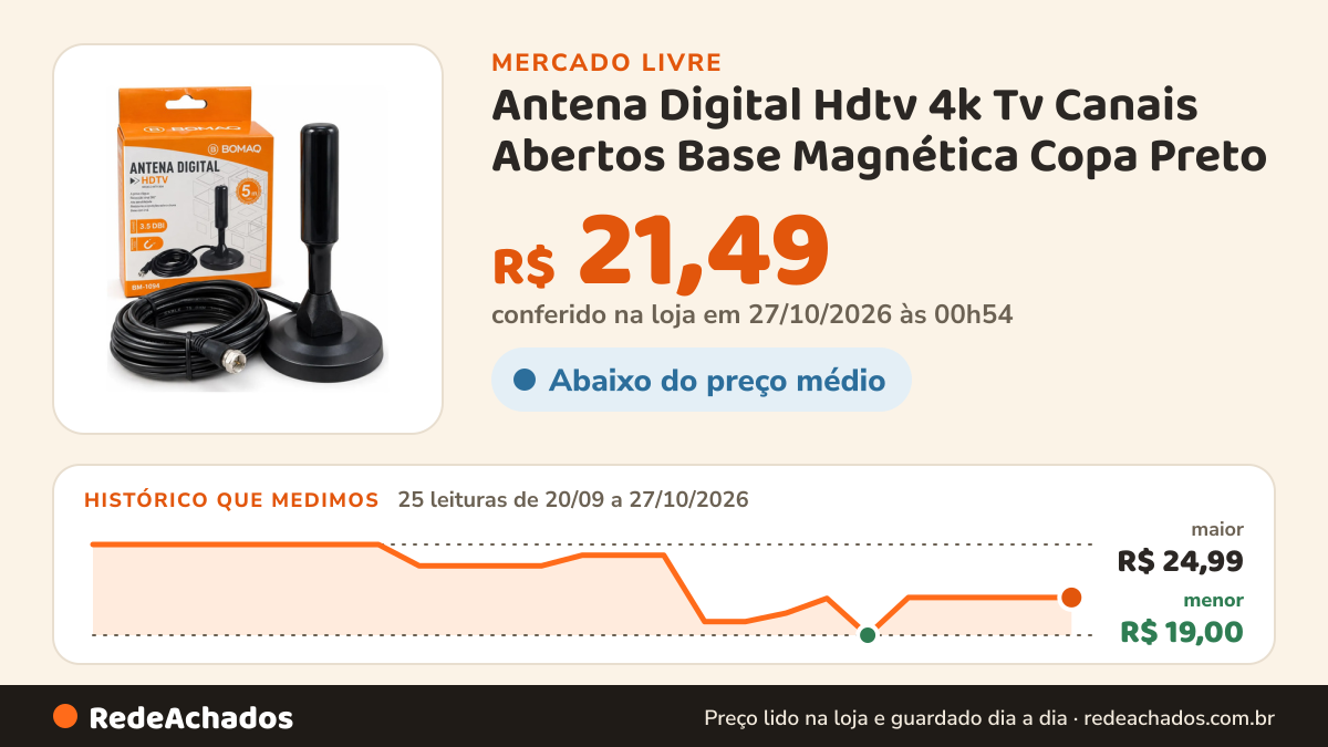 Histórico de preço de Antena Digital Hdtv 4k Tv Canais Abertos Base Magnética Copa Preto no Mercado Livre: 25 leituras de 20/09/2026 a 27/10/2026, menor R$ 19,00, maior R$ 24,99; R$ 21,49 conferido em 27/10/2026 às 00h54