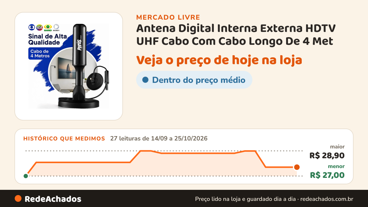 Histórico de preço de Antena Digital Interna Externa HDTV UHF Cabo Com Cabo Longo De 4 Met no Mercado Livre: 27 leituras de 14/09/2026 a 25/10/2026, menor R$ 27,00, maior R$ 28,90