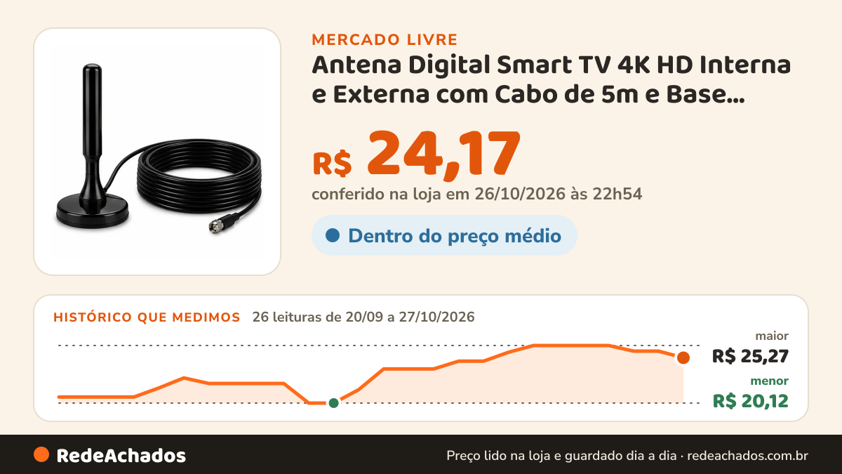 Histórico de preço de Antena Digital Smart TV 4K HD Interna e Externa com Cabo de 5m e Base Magnética HAVALOR no Mercado Livre: 26 leituras de 20/09/2026 a 27/10/2026, menor R$ 20,12, maior R$ 25,27; R$ 24,17 conferido em 26/10/2026 às 22h54