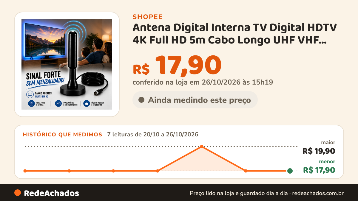Histórico de preço de Antena Digital Interna TV Digital HDTV 4K Full HD 5m Cabo Longo UHF VHF Sinal Forte Canais… na Shopee: 7 leituras de 20/10/2026 a 26/10/2026, menor R$ 17,90, maior R$ 19,90; R$ 17,90 conferido em 26/10/2026 às 15h19
