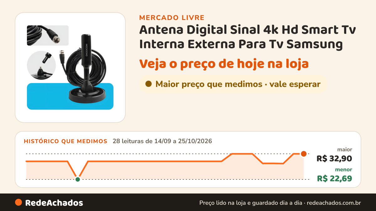 Histórico de preço de Antena Digital Sinal 4k Hd Smart Tv Interna Externa Para Tv Samsung no Mercado Livre: 28 leituras de 14/09/2026 a 25/10/2026, menor R$ 22,69, maior R$ 32,90