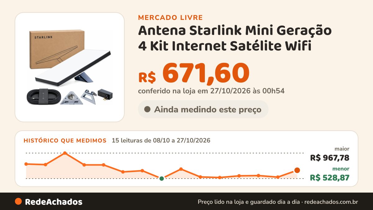 Histórico de preço de Antena Starlink Mini Geração 4 Kit Internet Satélite Wifi no Mercado Livre: 15 leituras de 08/10/2026 a 27/10/2026, menor R$ 528,87, maior R$ 967,78; R$ 671,60 conferido em 27/10/2026 às 00h54