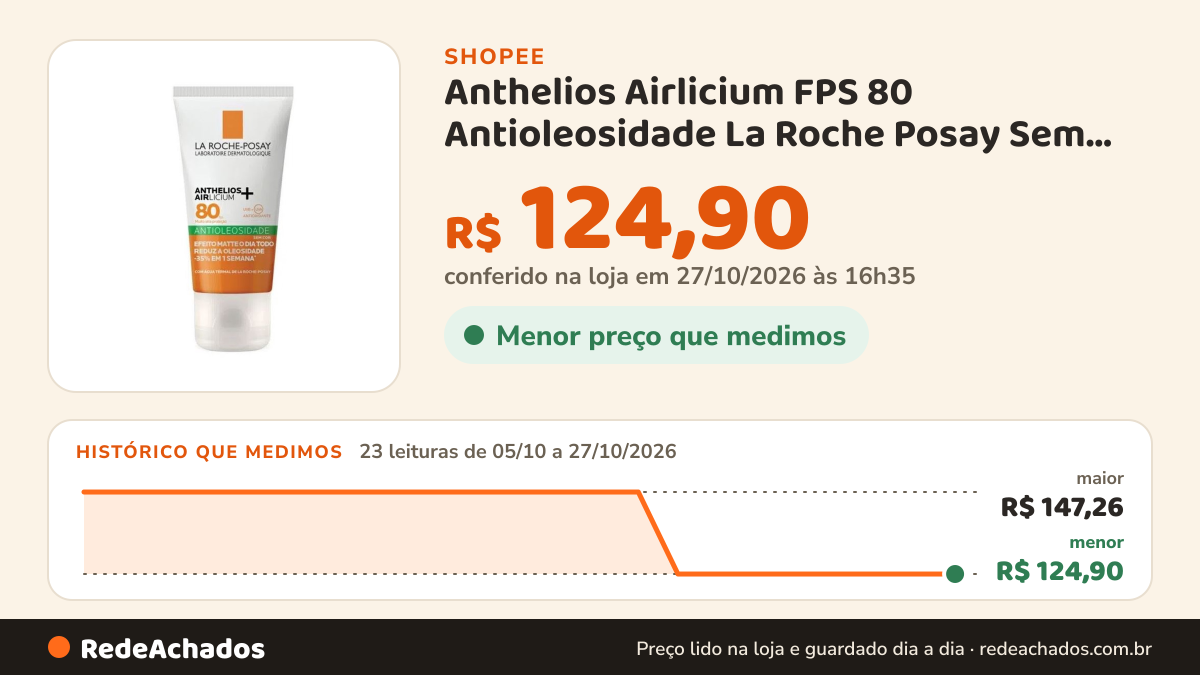 Histórico de preço de Anthelios Airlicium FPS 80 Antioleosidade La Roche Posay Sem Cor 40g na Shopee: 21 leituras de 05/10/2026 a 25/10/2026, menor R$ 124,90, maior R$ 147,26; R$ 124,90 conferido em 25/10/2026 às 10h07