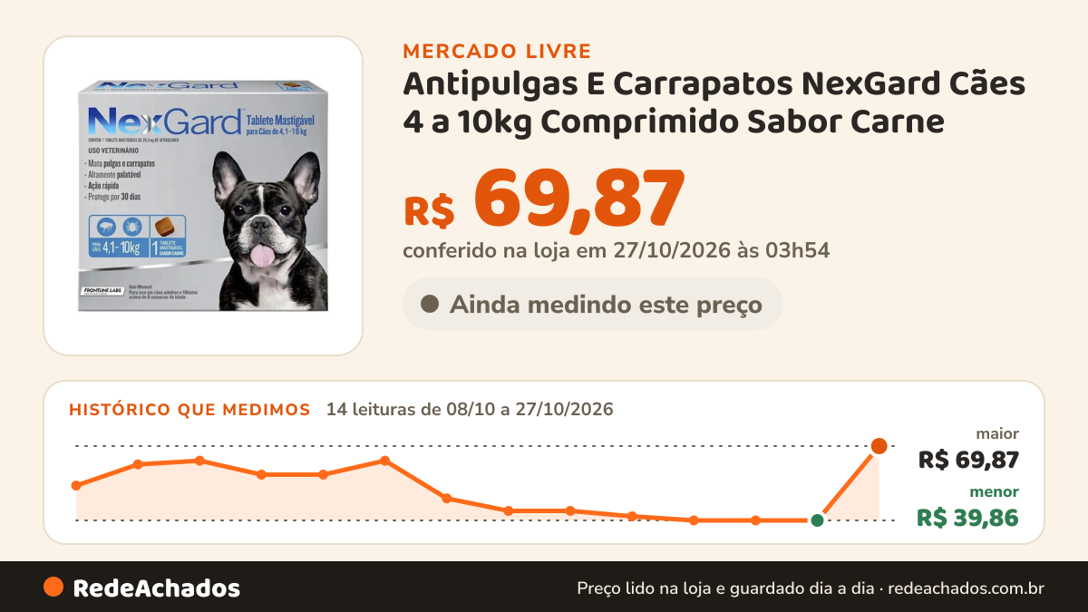 Histórico de preço de Antipulgas E Carrapatos NexGard Cães 4 a 10kg Comprimido Sabor Carne no Mercado Livre: 14 leituras de 08/10/2026 a 27/10/2026, menor R$ 39,86, maior R$ 69,87; R$ 69,87 conferido em 27/10/2026 às 03h54