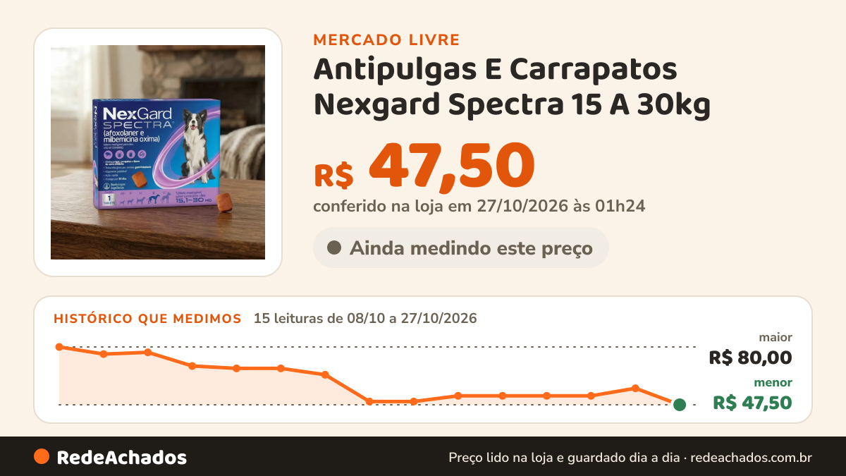 Histórico de preço de Antipulgas E Carrapatos Nexgard Spectra 15 A 30kg no Mercado Livre: 15 leituras de 08/10/2026 a 27/10/2026, menor R$ 47,50, maior R$ 80,00; R$ 47,50 conferido em 27/10/2026 às 01h24