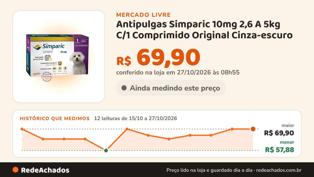 Histórico de preço de Antipulgas Simparic 10mg 2,6 A 5kg C/1 Comprimido Original Cinza-escuro no Mercado Livre: 12 leituras de 15/10/2026 a 27/10/2026, menor R$ 57,88, maior R$ 69,90; R$ 69,90 conferido em 27/10/2026 às 03h24