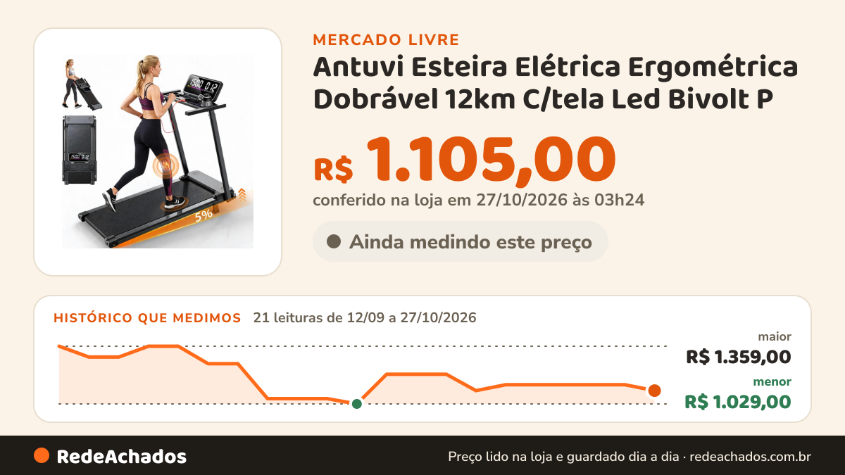 Histórico de preço de Antuvi Esteira Elétrica Ergométrica Dobrável 12km C/tela Led Bivolt P no Mercado Livre: 21 leituras de 12/09/2026 a 27/10/2026, menor R$ 1.029,00, maior R$ 1.359,00; R$ 1.105,00 conferido em 27/10/2026 às 03h24