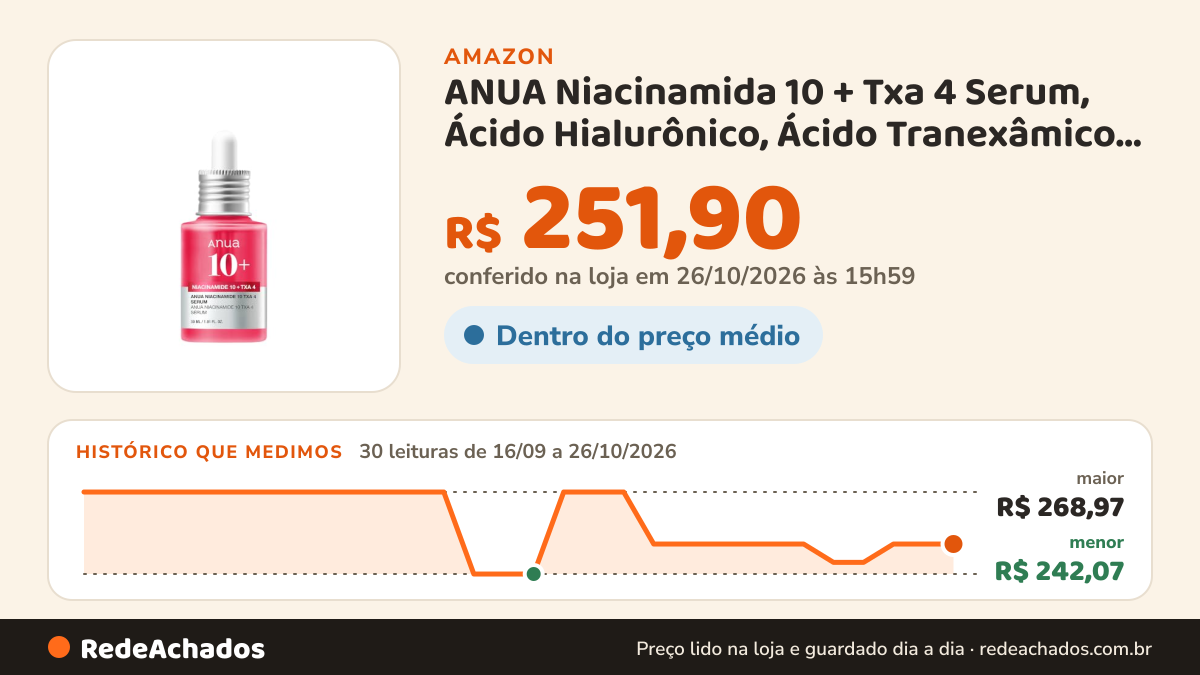 Histórico de preço de ANUA Niacinamida 10 + Txa 4 Serum, Ácido Hialurônico, Ácido Tranexâmico, Vitamina B12… na Amazon: 30 leituras de 16/09/2026 a 26/10/2026, menor R$ 242,07, maior R$ 268,97; R$ 251,90 conferido em 26/10/2026 às 15h59