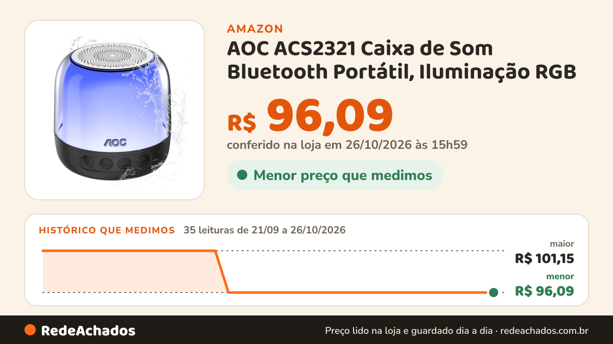 Histórico de preço de AOC ACS2321 Caixa de Som Bluetooth Portátil, Iluminação RGB na Amazon: 35 leituras de 21/09/2026 a 26/10/2026, menor R$ 96,09, maior R$ 101,15; R$ 96,09 conferido em 26/10/2026 às 15h59