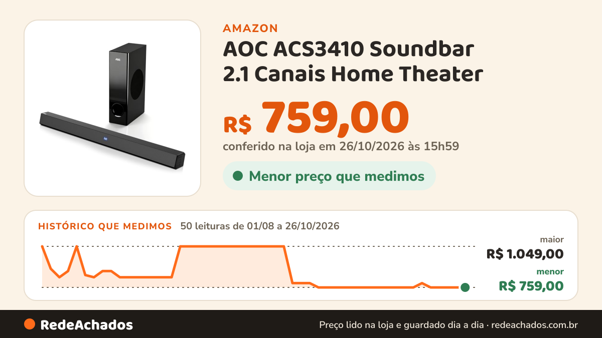 Histórico de preço de AOC ACS3410 Soundbar 2.1 Canais Home Theater - 3D Surround 360°, 85W, Subwoofer Incluso +… na Amazon: 50 leituras de 01/08/2026 a 26/10/2026, menor R$ 759,00, maior R$ 1.049,00; R$ 759,00 conferido em 26/10/2026 às 15h59