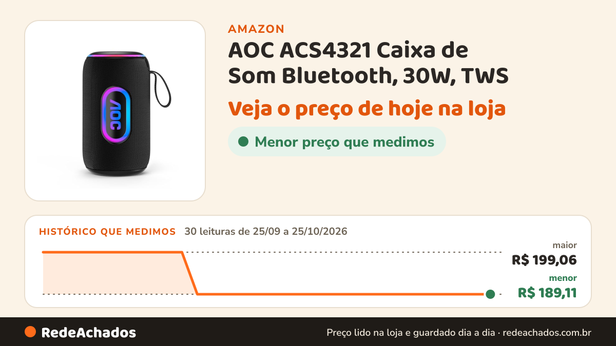 Histórico de preço de AOC ACS4321 Caixa de Som Bluetooth, 30W, TWS na Amazon: 30 leituras de 25/09/2026 a 25/10/2026, menor R$ 189,11, maior R$ 199,06