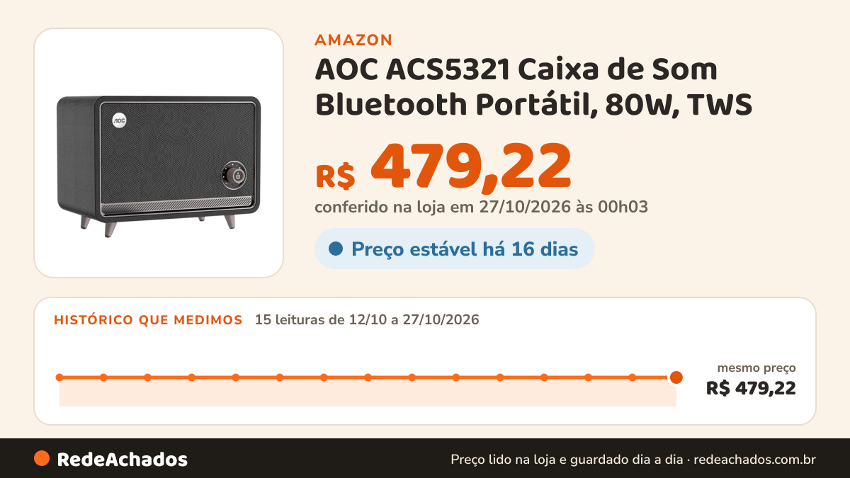 Histórico de preço de AOC ACS5321 Caixa de Som Bluetooth Portátil, 80W, TWS na Amazon: 15 leituras de 12/10/2026 a 27/10/2026, mesmo preço, R$ 479,22, em todas; R$ 479,22 conferido em 27/10/2026 às 00h03