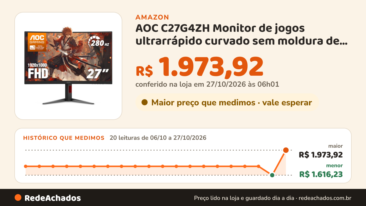 Histórico de preço de AOC C27G4ZH Monitor de jogos ultrarrápido curvado sem moldura de 27 polegadas, FHD 1080p… na Amazon: 19 leituras de 06/10/2026 a 25/10/2026, menor R$ 1.616,23, maior R$ 1.742,63