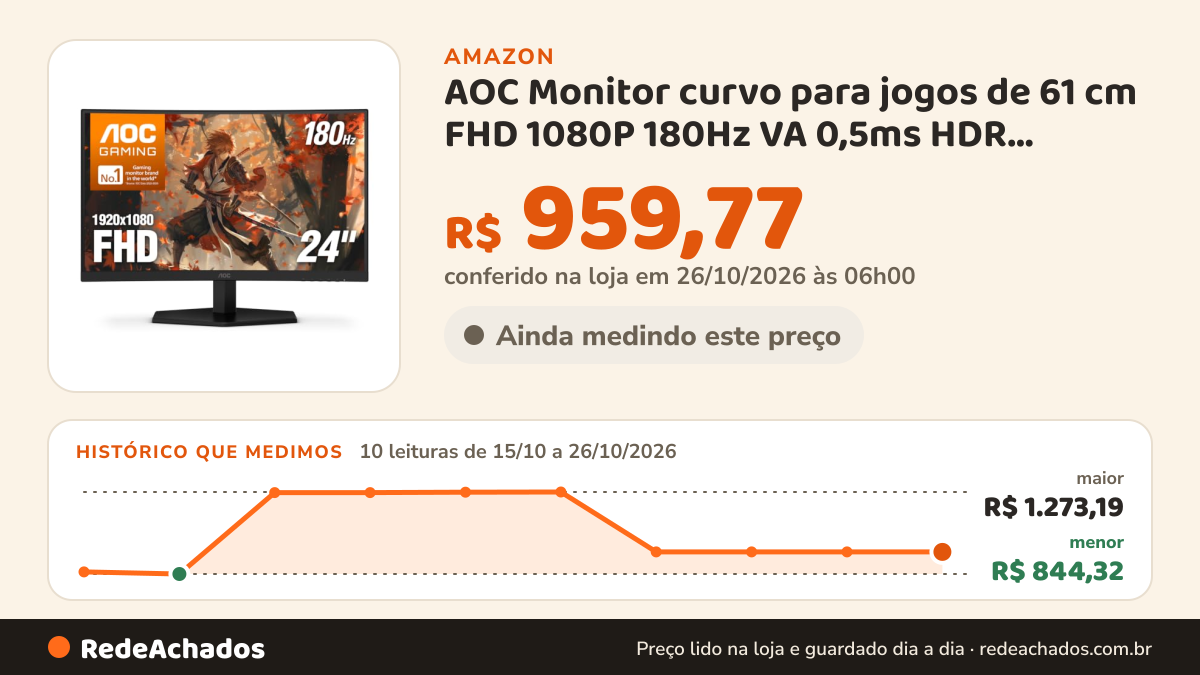 Histórico de preço de AOC Monitor curvo para jogos de 61 cm FHD 1080P 180Hz VA 0,5ms HDR, C24G42E na Amazon: 10 leituras de 15/10/2026 a 26/10/2026, menor R$ 844,32, maior R$ 1.273,19; R$ 959,77 conferido em 26/10/2026 às 06h00