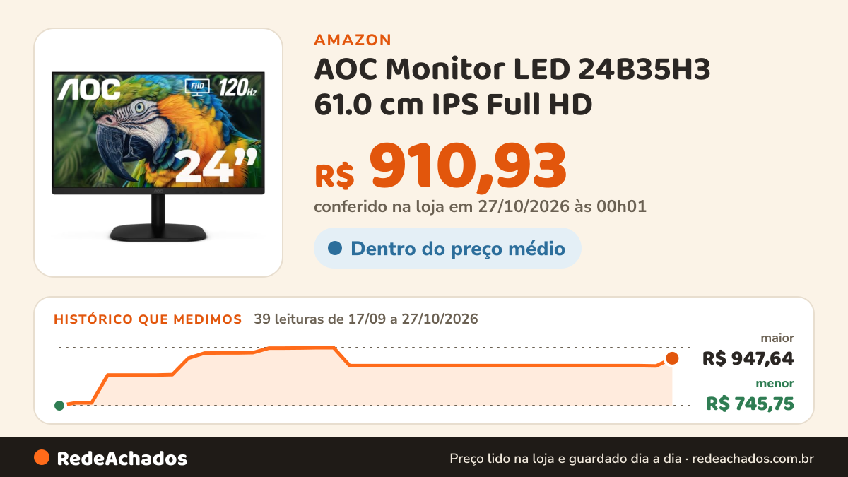 Histórico de preço de AOC Monitor LED 24B35H3 61.0 cm IPS Full HD (1920 x 1080) 120Hz, sincronização adaptável… na Amazon: 39 leituras de 17/09/2026 a 27/10/2026, menor R$ 745,75, maior R$ 947,64; R$ 910,93 conferido em 27/10/2026 às 00h01