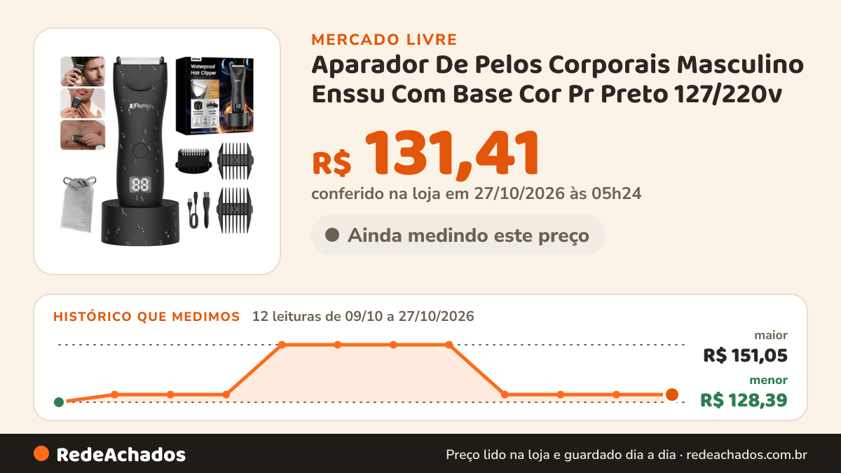 Histórico de preço de Aparador De Pelos Corporais Masculino Enssu Com Base Cor Pr Preto 127/220v no Mercado Livre: 12 leituras de 09/10/2026 a 27/10/2026, menor R$ 128,39, maior R$ 151,05; R$ 131,41 conferido em 27/10/2026 às 05h24