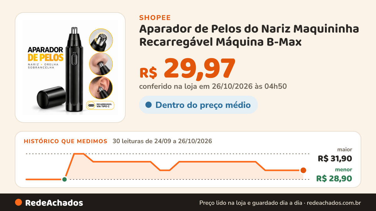 Histórico de preço de Aparador de Pelos do Nariz Maquininha Recarregável Máquina B-Max na Shopee: 30 leituras de 24/09/2026 a 26/10/2026, menor R$ 28,90, maior R$ 31,90; R$ 29,97 conferido em 26/10/2026 às 04h50