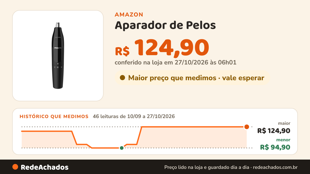 Histórico de preço de Aparador de Pelos - Nariz e Orelhas Philips Series 1000 NT1620/15 - À Pilha na Amazon: 45 leituras de 10/09/2026 a 25/10/2026, menor R$ 94,90, maior R$ 124,90