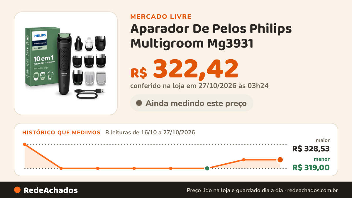 Histórico de preço de Aparador De Pelos Philips Multigroom Mg3931 - 10 Acessórios Preto 127/220v no Mercado Livre: 8 leituras de 16/10/2026 a 27/10/2026, menor R$ 319,00, maior R$ 328,53; R$ 322,42 conferido em 27/10/2026 às 03h24