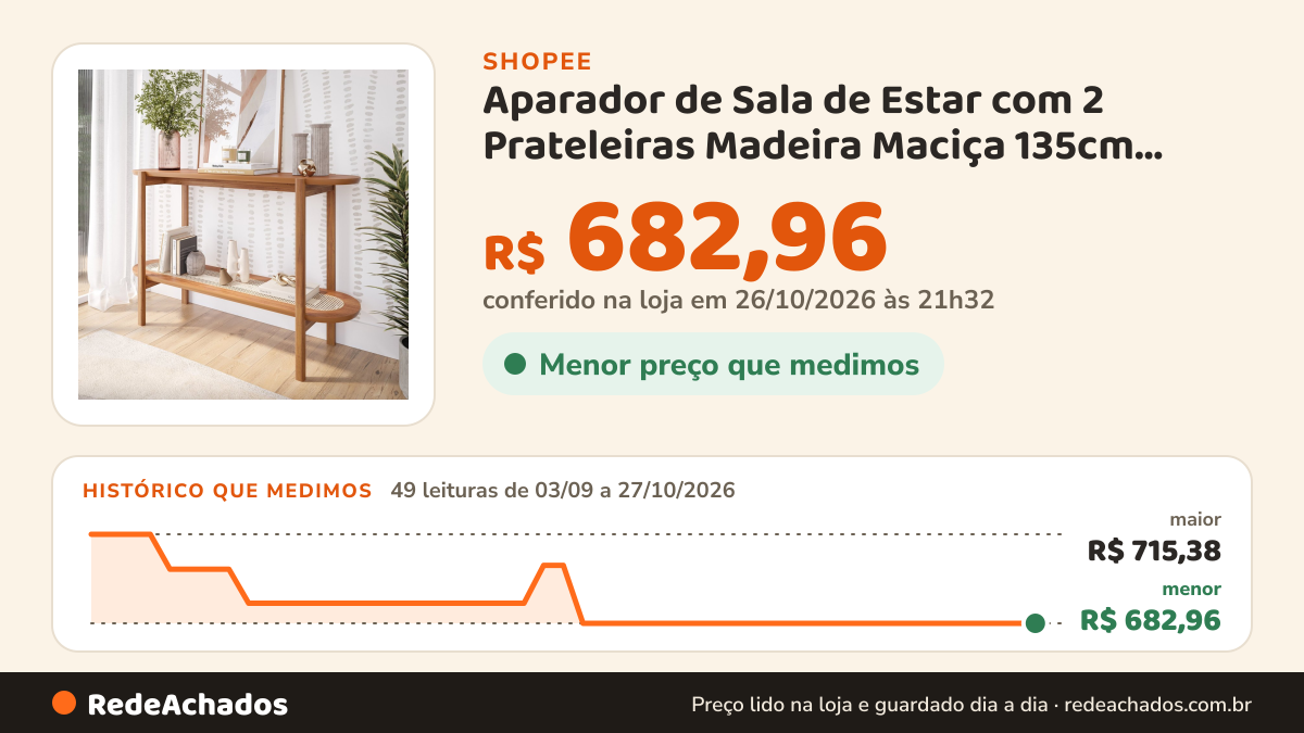 Histórico de preço de Aparador de Sala de Estar com 2 Prateleiras Madeira Maciça 135cm Cinamomo Lotus Marrom… na Shopee: 49 leituras de 03/09/2026 a 27/10/2026, menor R$ 682,96, maior R$ 715,38; R$ 682,96 conferido em 26/10/2026 às 21h32