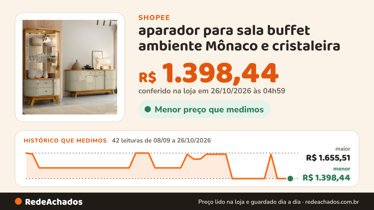 Histórico de preço de aparador para sala buffet ambiente Mônaco e cristaleira na Shopee: 42 leituras de 08/09/2026 a 26/10/2026, menor R$ 1.398,44, maior R$ 1.655,51; R$ 1.398,44 conferido em 26/10/2026 às 04h59