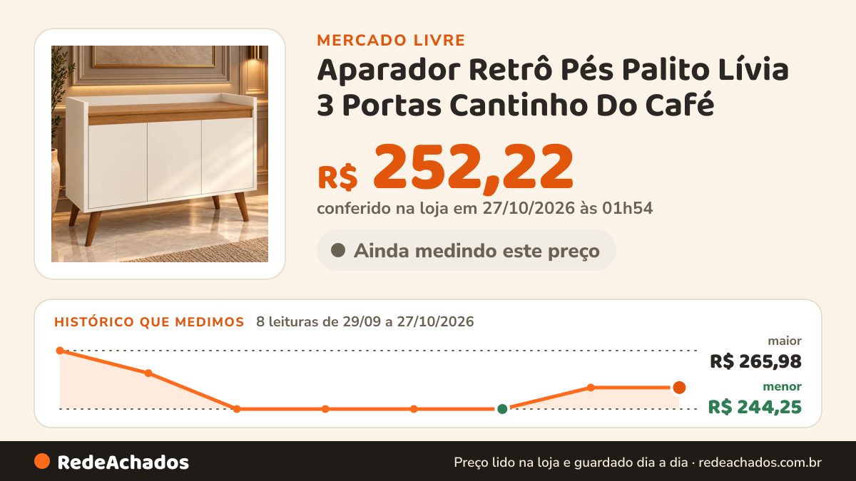 Histórico de preço de Aparador Retrô Pés Palito Lívia 3 Portas Cantinho Do Café no Mercado Livre: 8 leituras de 29/09/2026 a 27/10/2026, menor R$ 244,25, maior R$ 265,98; R$ 252,22 conferido em 27/10/2026 às 01h54