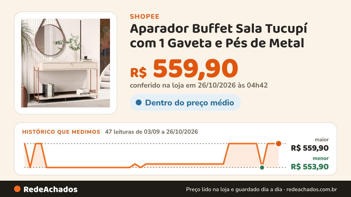 Histórico de preço de Aparador Buffet Sala Tucupí com 1 Gaveta e Pés de Metal na Shopee: 47 leituras de 03/09/2026 a 26/10/2026, menor R$ 553,90, maior R$ 559,90; R$ 559,90 conferido em 26/10/2026 às 04h42