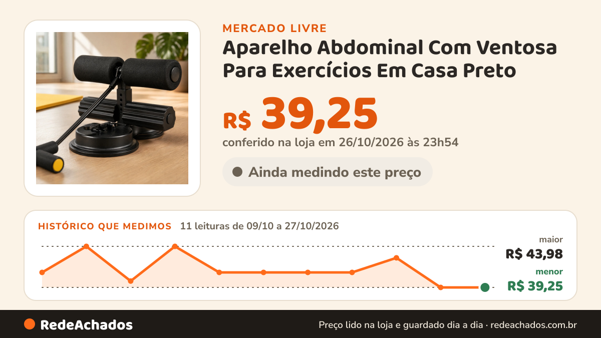 Histórico de preço de Aparelho Abdominal Com Ventosa Para Exercícios Em Casa Preto no Mercado Livre: 11 leituras de 09/10/2026 a 27/10/2026, menor R$ 39,25, maior R$ 43,98; R$ 39,25 conferido em 26/10/2026 às 23h54