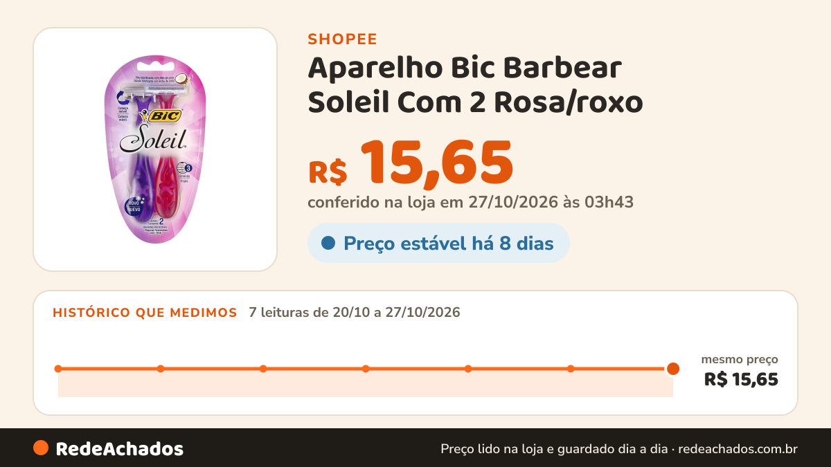 Histórico de preço de Aparelho Bic Barbear Soleil Com 2 Rosa/roxo na Shopee: 7 leituras de 20/10/2026 a 27/10/2026, mesmo preço, R$ 15,65, em todas; R$ 15,65 conferido em 27/10/2026 às 03h43